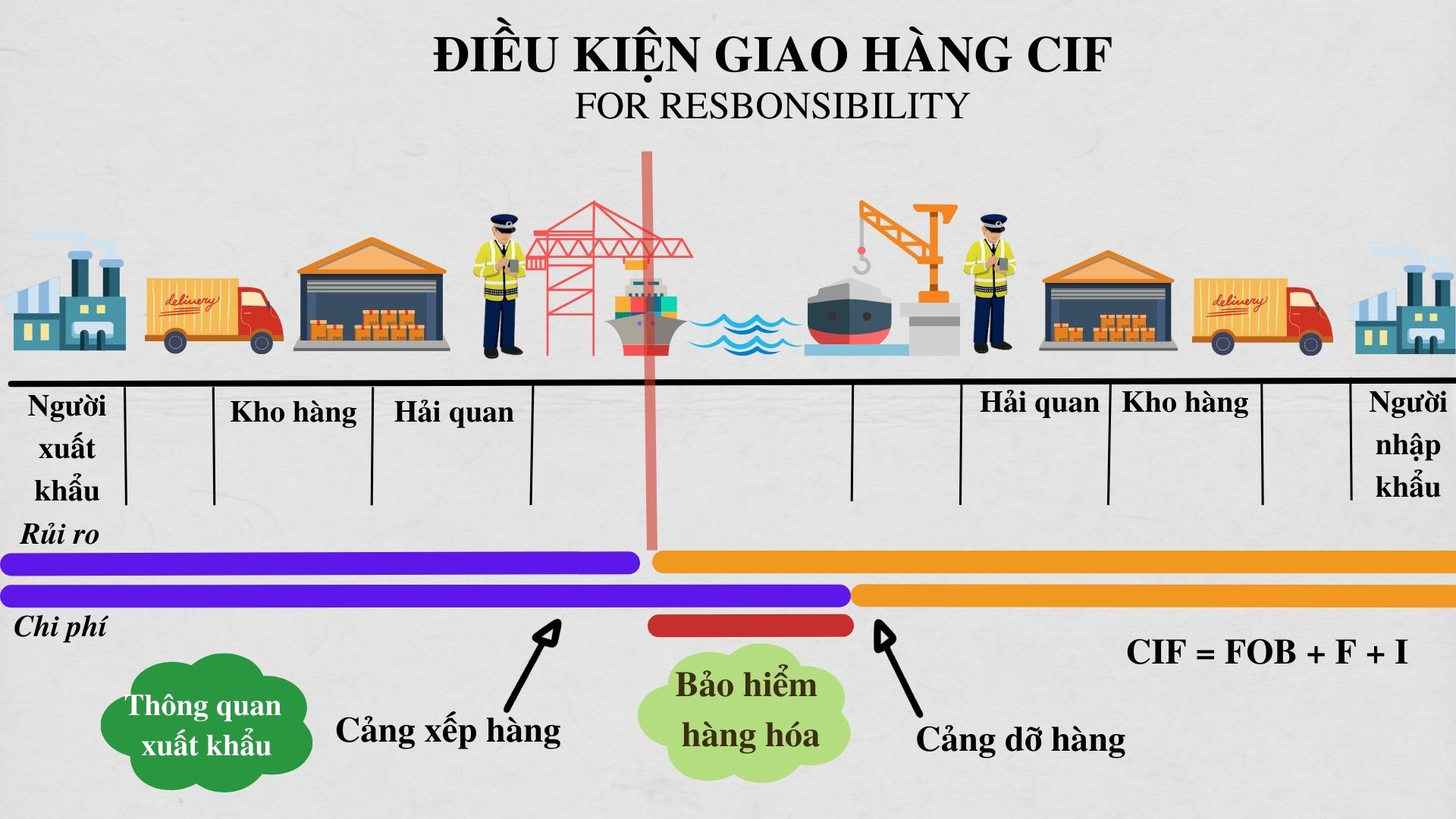 Điều kiện CIF