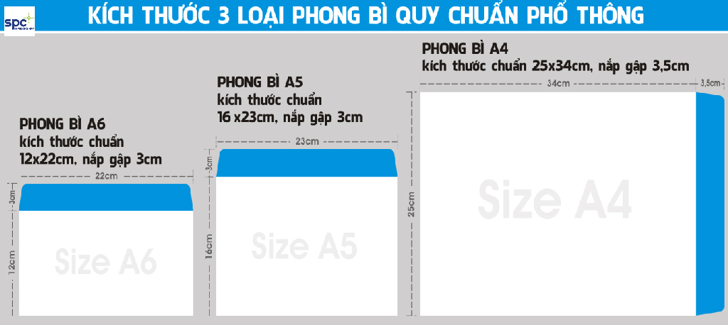 Có 3 kích cỡ phong bì phổ biến được dùng in ấn hiện tại