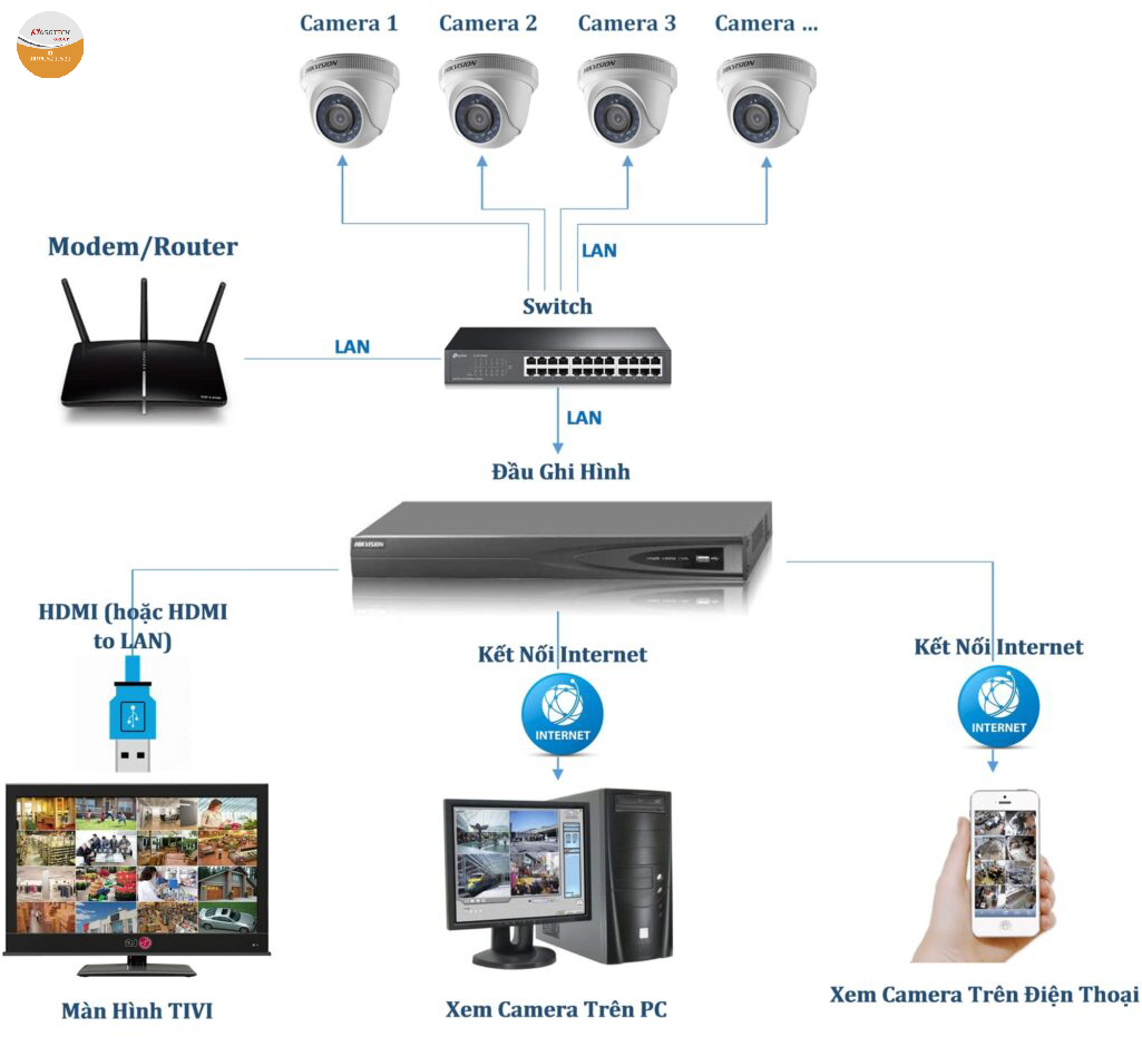 Camera IP có hệ thống kết nối qua internet nên dễ bị tốn công mạng nếu không biết cách bảo mật